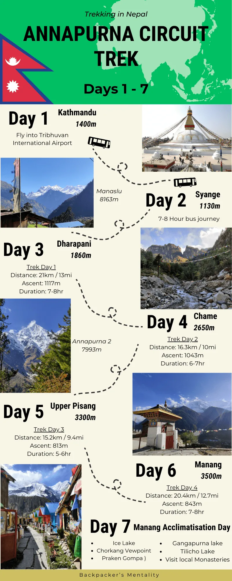 Infographic of the Annapurna Circuit Himalayas trek from Kathmandu to Manang